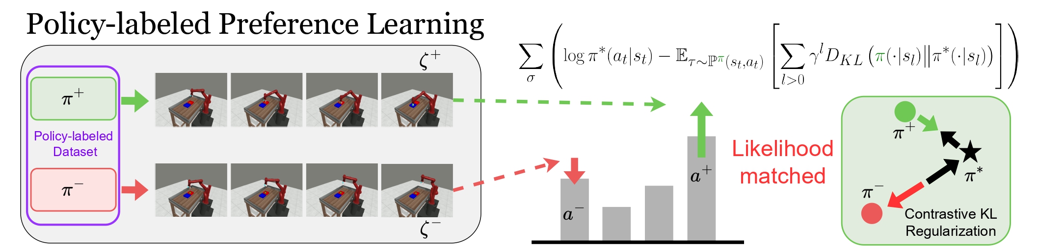 Policy-labeled Preference Learning : Is Preference Enough for RLHF?